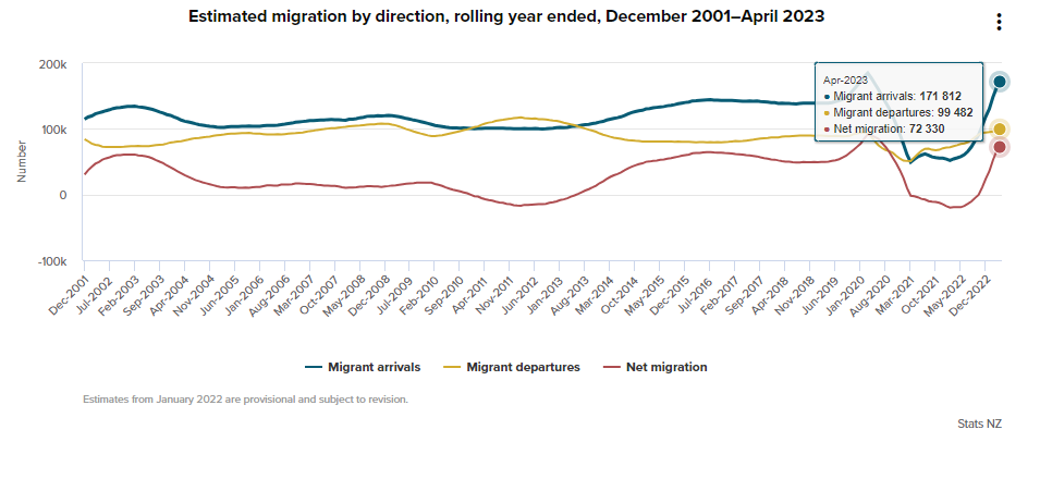 net migration number